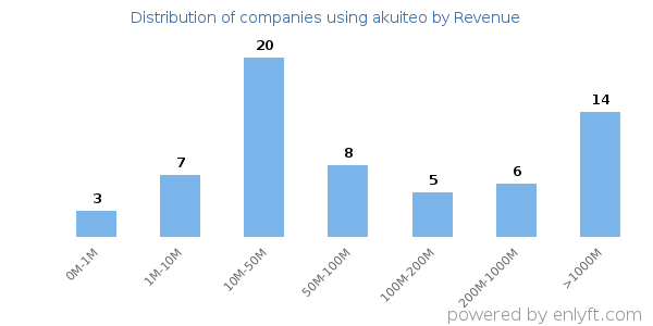 akuiteo clients - distribution by company revenue