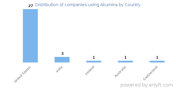 Akumina customers by country