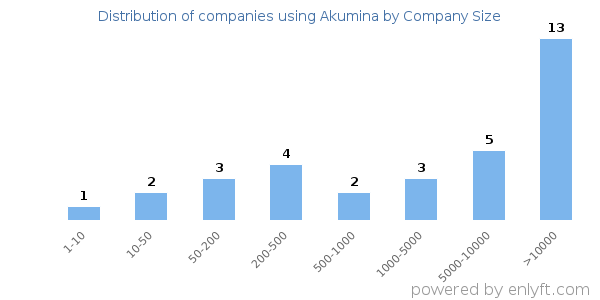 Companies using Akumina, by size (number of employees)