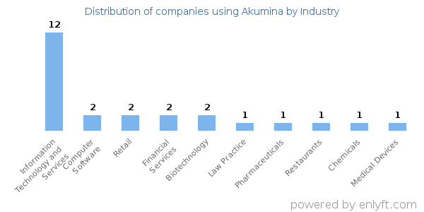 Companies using Akumina - Distribution by industry