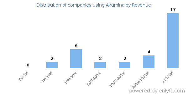 Akumina clients - distribution by company revenue