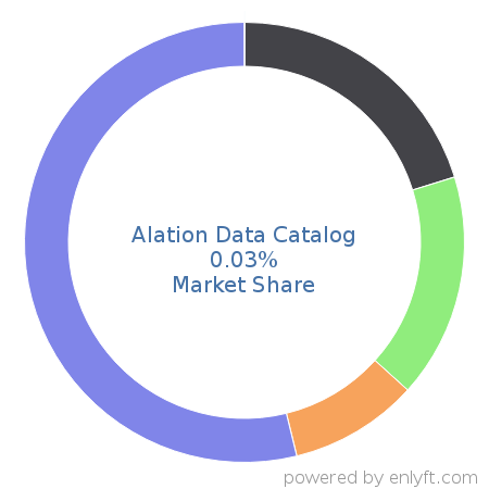 Alation Data Catalog market share in Machine Learning is about 0.03%