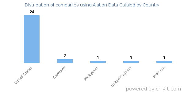 Alation Data Catalog customers by country