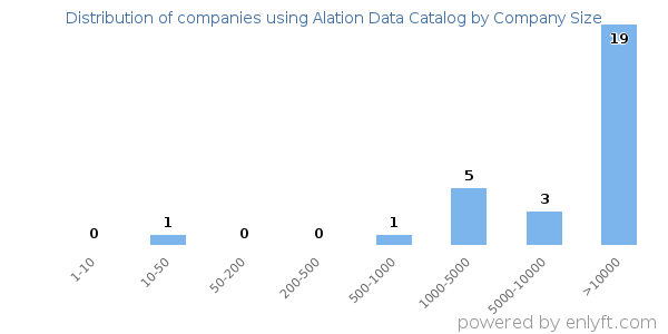 Companies using Alation Data Catalog, by size (number of employees)