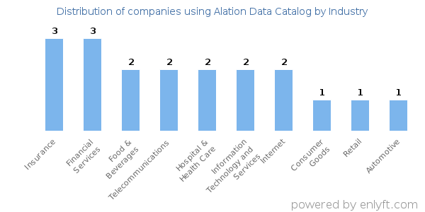 Companies using Alation Data Catalog - Distribution by industry