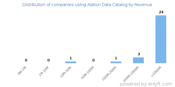 Alation Data Catalog clients - distribution by company revenue