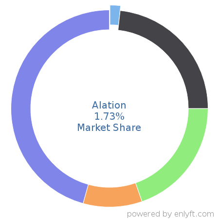 Alation market share in Machine Learning is about 1.73%