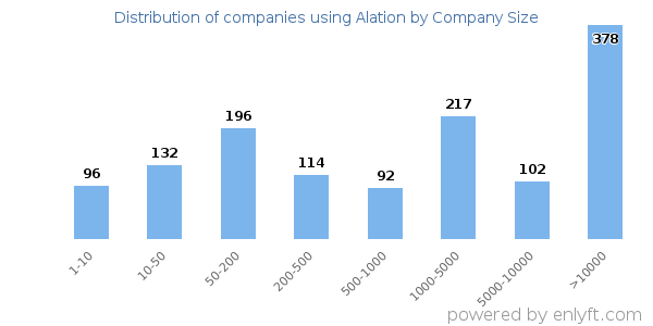 Companies using Alation, by size (number of employees)