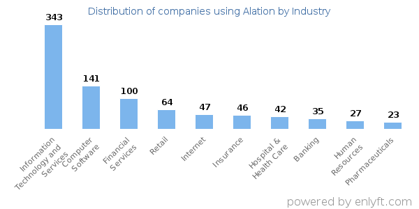 Companies using Alation - Distribution by industry