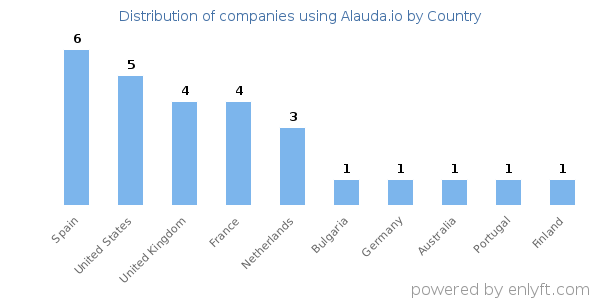 Alauda.io customers by country