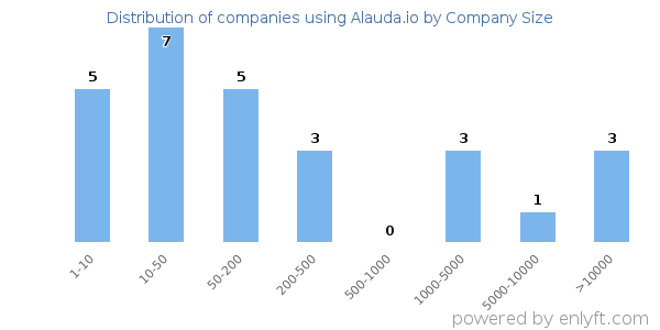 Companies using Alauda.io, by size (number of employees)