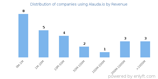 Alauda.io clients - distribution by company revenue