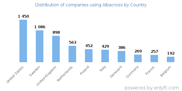 Albacross customers by country
