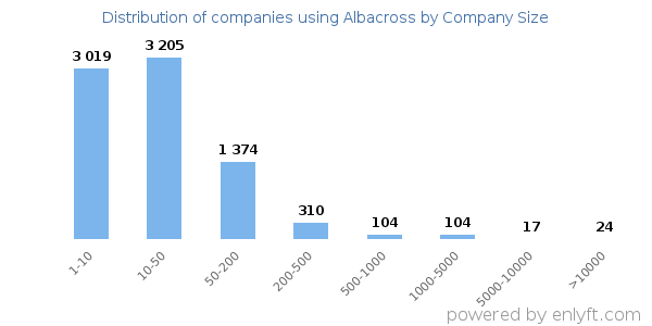 Companies using Albacross, by size (number of employees)