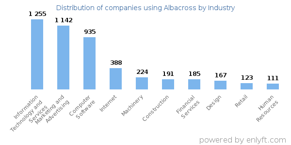Companies using Albacross - Distribution by industry