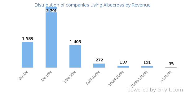 Albacross clients - distribution by company revenue