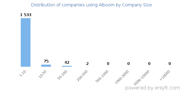 Companies using Alboom, by size (number of employees)