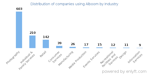 Companies using Alboom - Distribution by industry