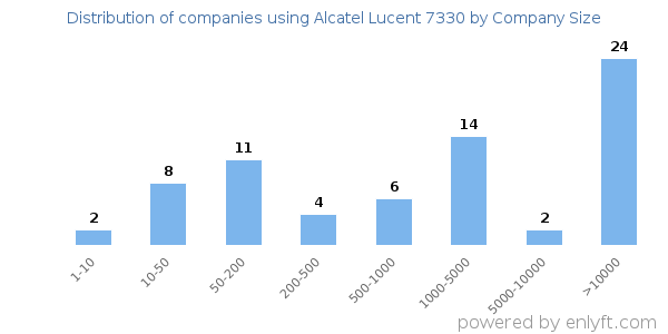 Companies using Alcatel Lucent 7330, by size (number of employees)