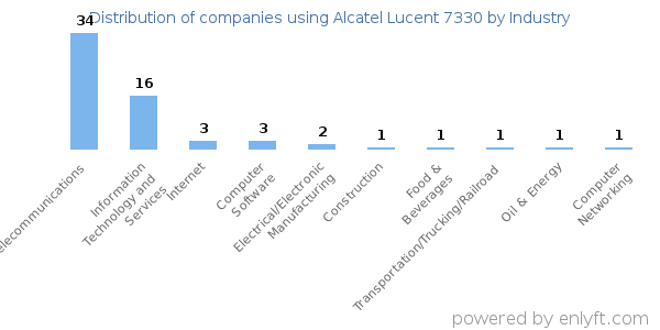 Companies using Alcatel Lucent 7330 - Distribution by industry