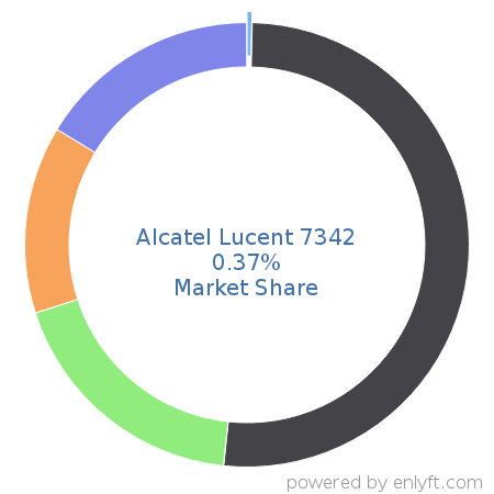 Alcatel Lucent 7342 market share in Telecommunications equipment is about 0.44%