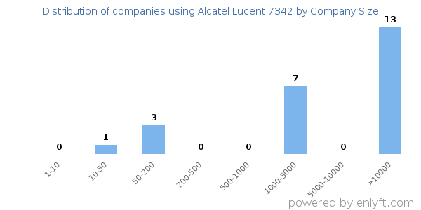 Companies using Alcatel Lucent 7342, by size (number of employees)
