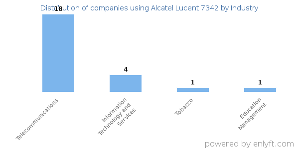 Companies using Alcatel Lucent 7342 - Distribution by industry