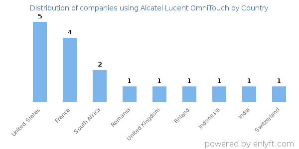 Alcatel Lucent OmniTouch customers by country