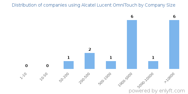 Companies using Alcatel Lucent OmniTouch, by size (number of employees)