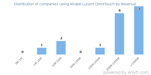Alcatel Lucent OmniTouch clients - distribution by company revenue