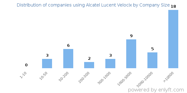 Companies using Alcatel Lucent Velocix, by size (number of employees)