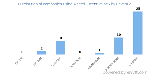 Alcatel Lucent Velocix clients - distribution by company revenue