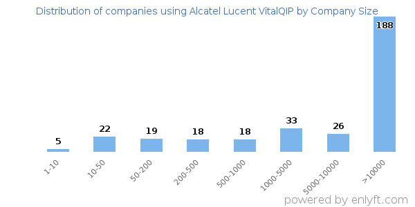 Companies using Alcatel Lucent VitalQIP, by size (number of employees)