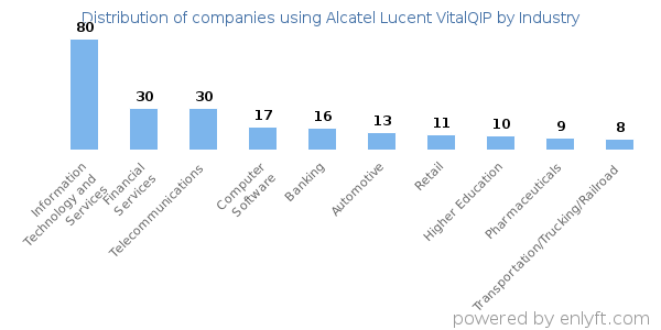 Companies using Alcatel Lucent VitalQIP - Distribution by industry