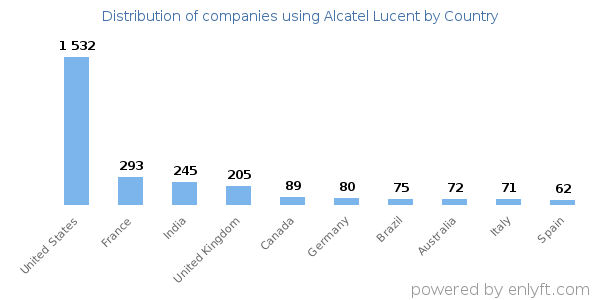 Alcatel Lucent customers by country