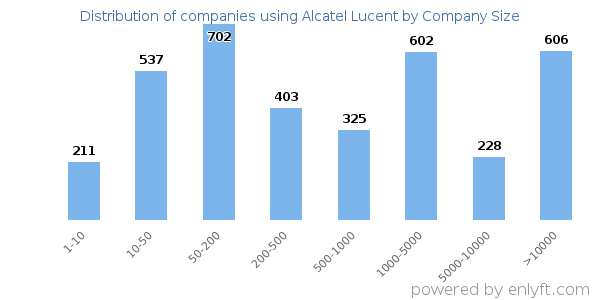 Companies using Alcatel Lucent, by size (number of employees)
