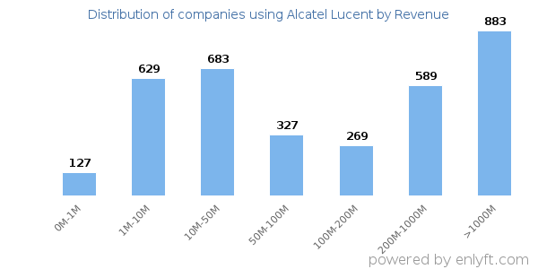 Alcatel Lucent clients - distribution by company revenue