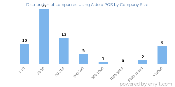 Companies using Aldelo POS, by size (number of employees)