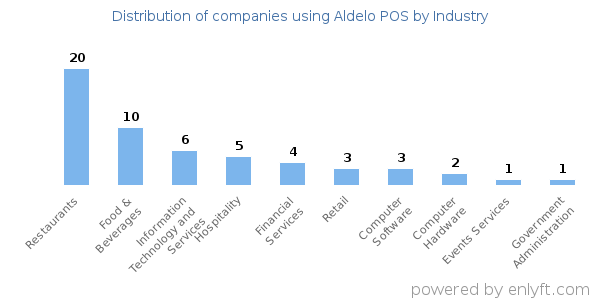 Companies using Aldelo POS - Distribution by industry