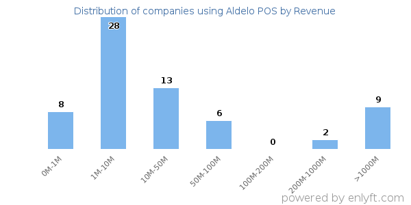Aldelo POS clients - distribution by company revenue