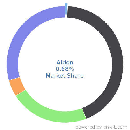 Aldon market share in Application Lifecycle Management (ALM) is about 0.83%