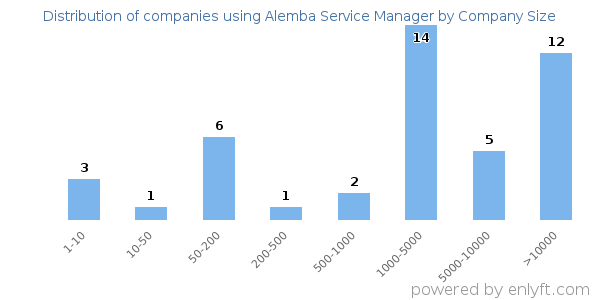 Companies using Alemba Service Manager, by size (number of employees)