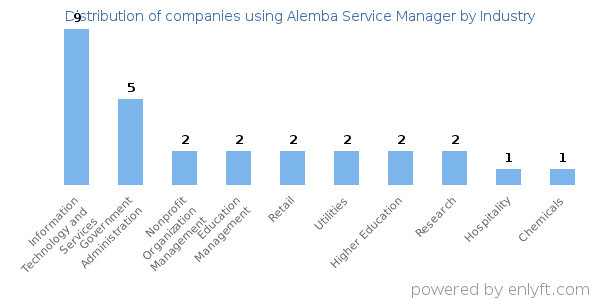 Companies using Alemba Service Manager - Distribution by industry