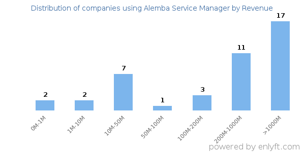 Alemba Service Manager clients - distribution by company revenue