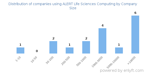 Companies using ALERT Life Sciences Computing, by size (number of employees)