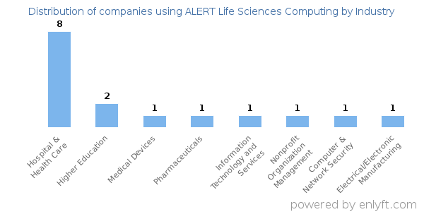 Companies using ALERT Life Sciences Computing - Distribution by industry