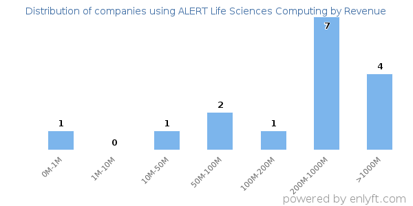 ALERT Life Sciences Computing clients - distribution by company revenue