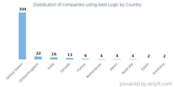 Alert Logic customers by country