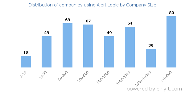 Companies using Alert Logic, by size (number of employees)
