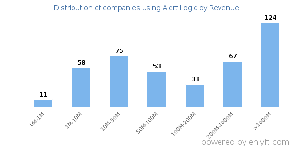 Alert Logic clients - distribution by company revenue